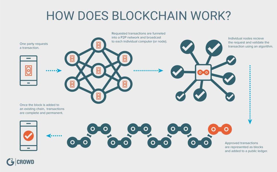 blockchainwork