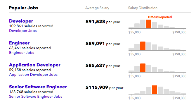 The Business Of Becoming A Blockchain Developer Career Salary Jobs Outlook Business Student Com