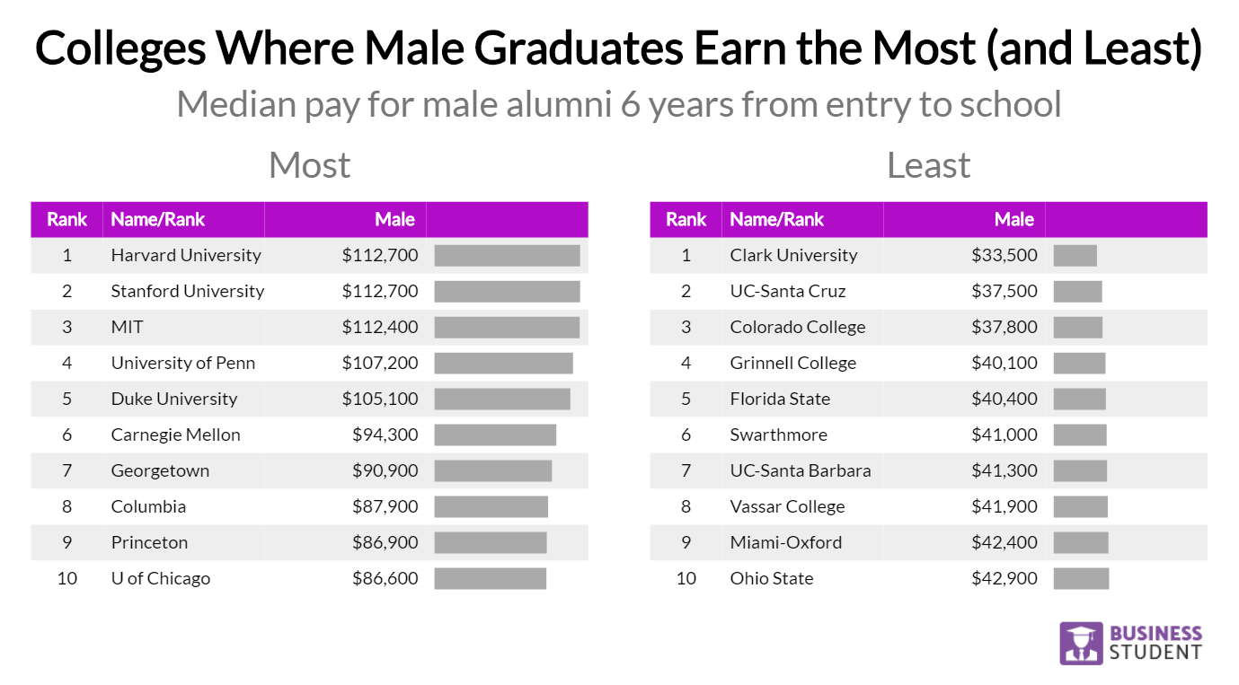 colleges where male graduates earn the most and least 2018 12 04T21 52 14.437Z