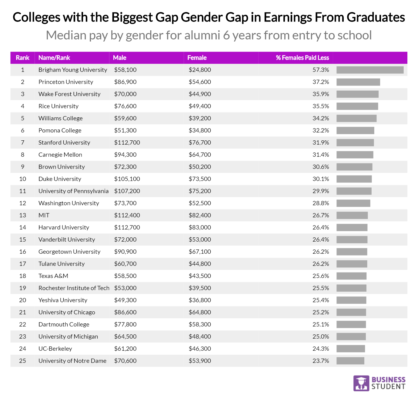 colleges with the biggest gap gender gap in earnings from graduates 2018 12 04T22 00 11.981Z