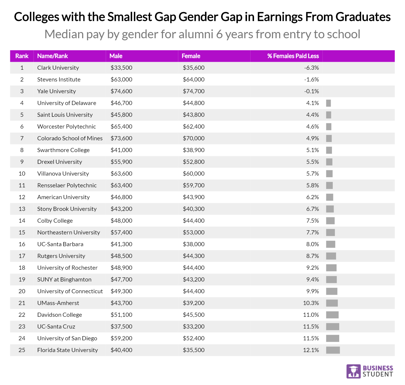colleges with the smallest gap gender gap in earnings from graduates 2018 12 04T21 51 00.119Z