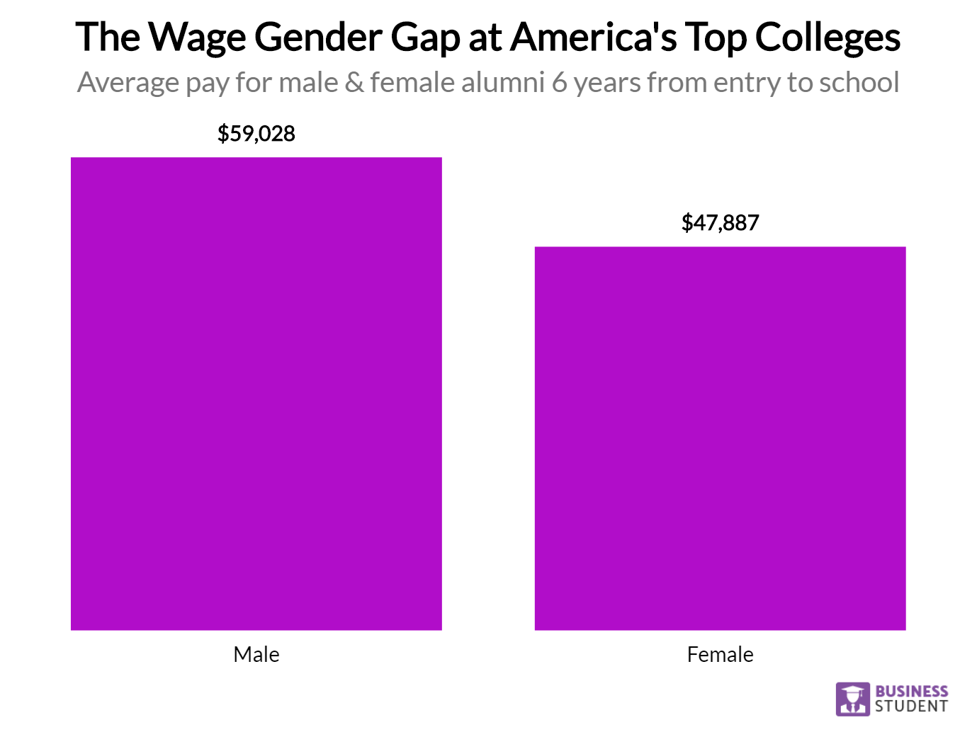 the wage gender gap at americas top colleges 2018 12 04T21 42 03.384Z