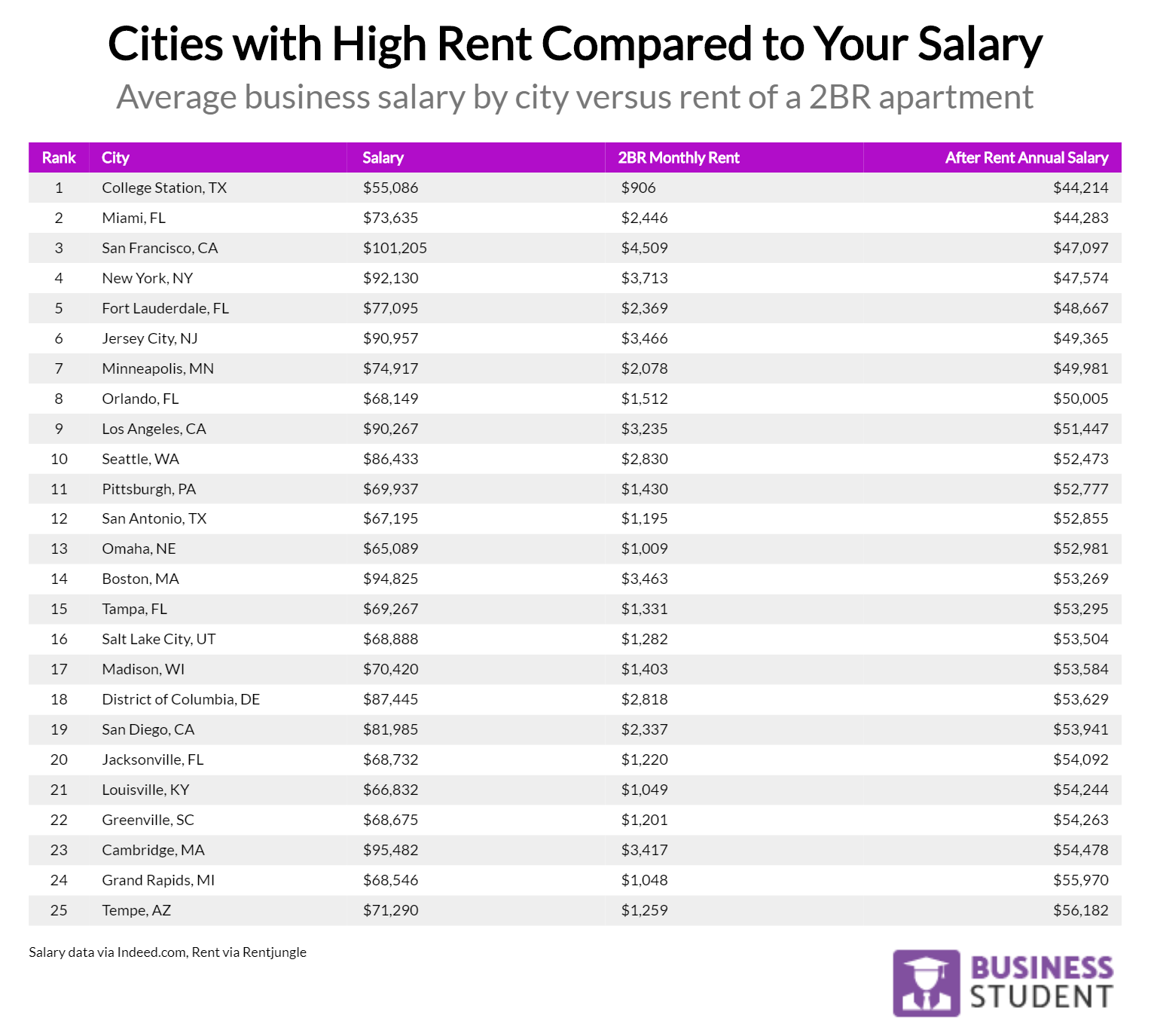 cities with high rent compared to your salary 2018 09 28T18 24 27.100Z
