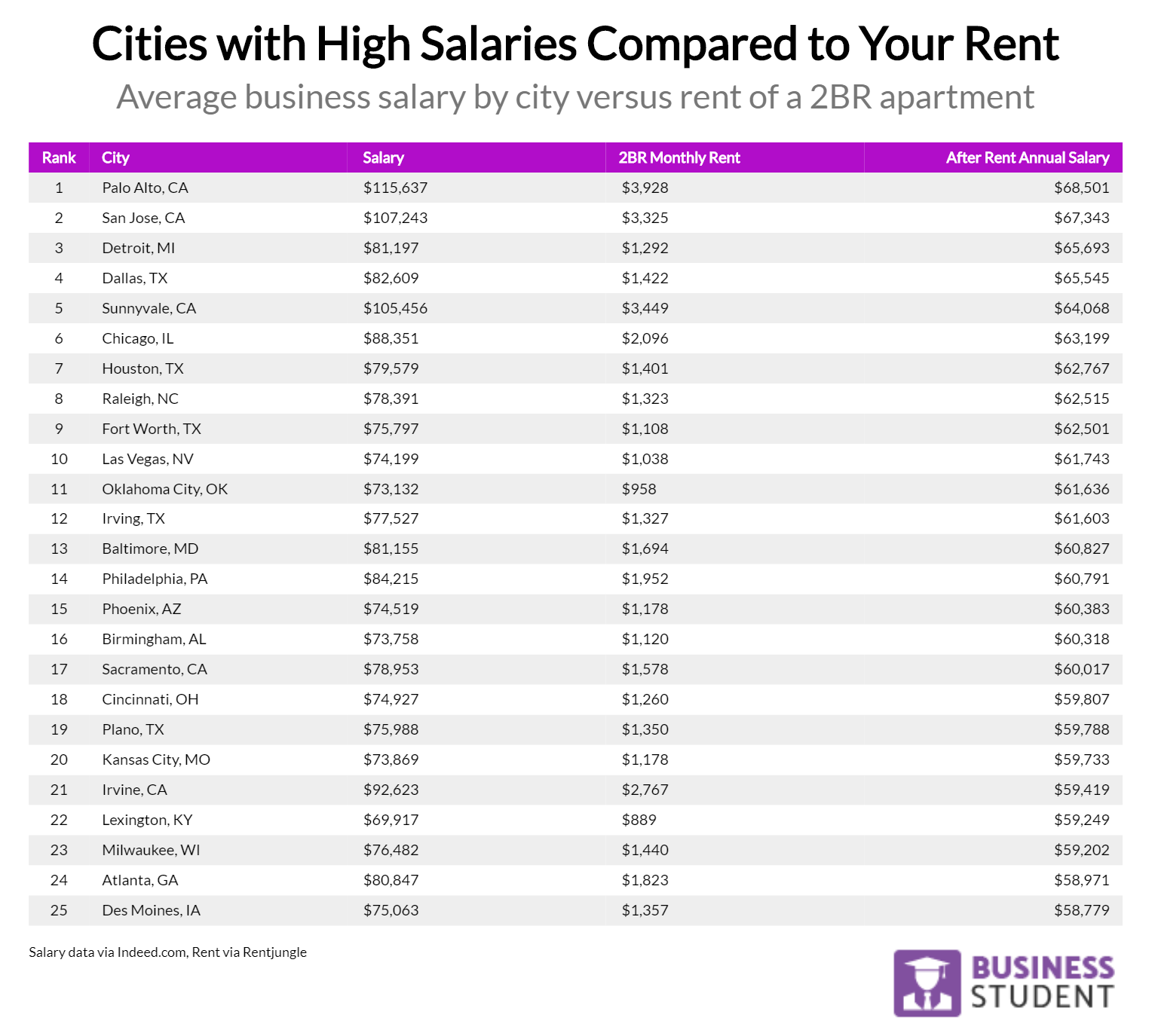 cities with high salaries compared to your rent 2018 09 28T18 08 56.783Z