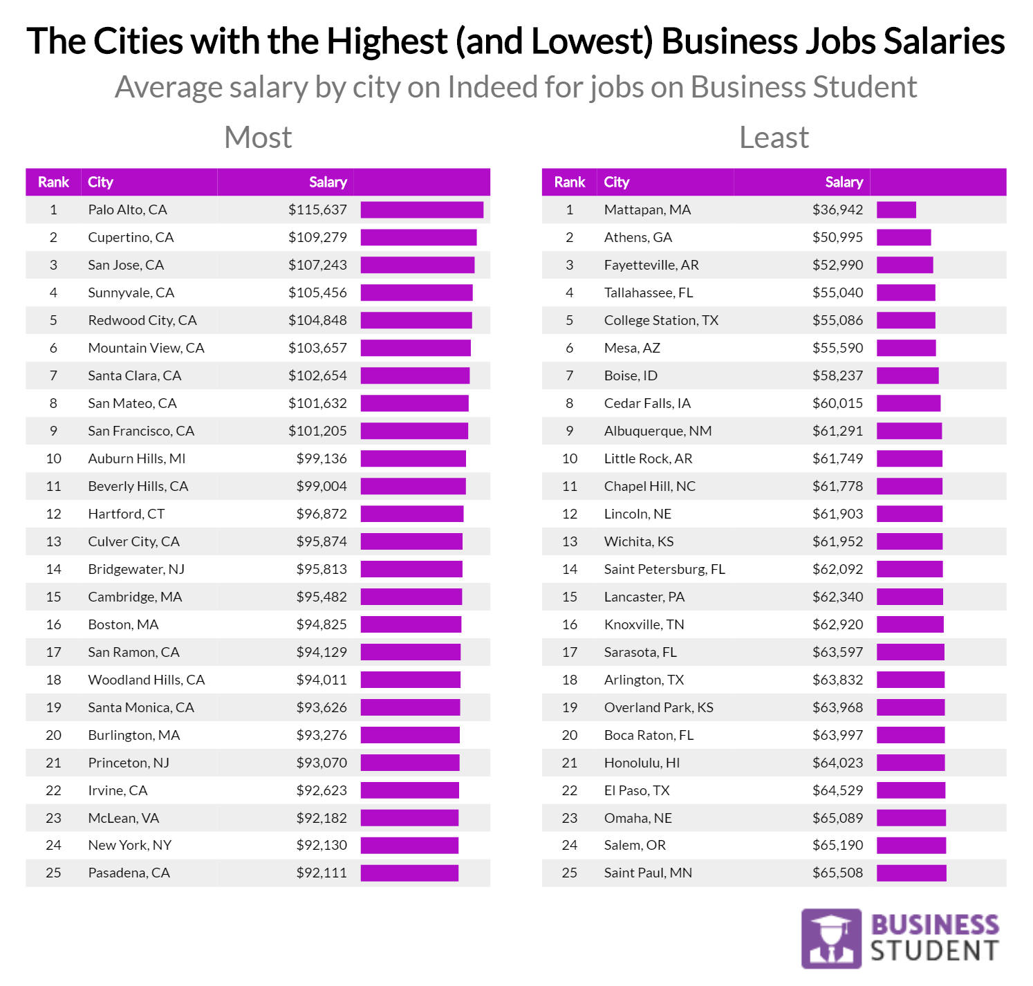 the cities with the highest and lowest business jobs salaries 2018 09 28T18 22 10.628Z