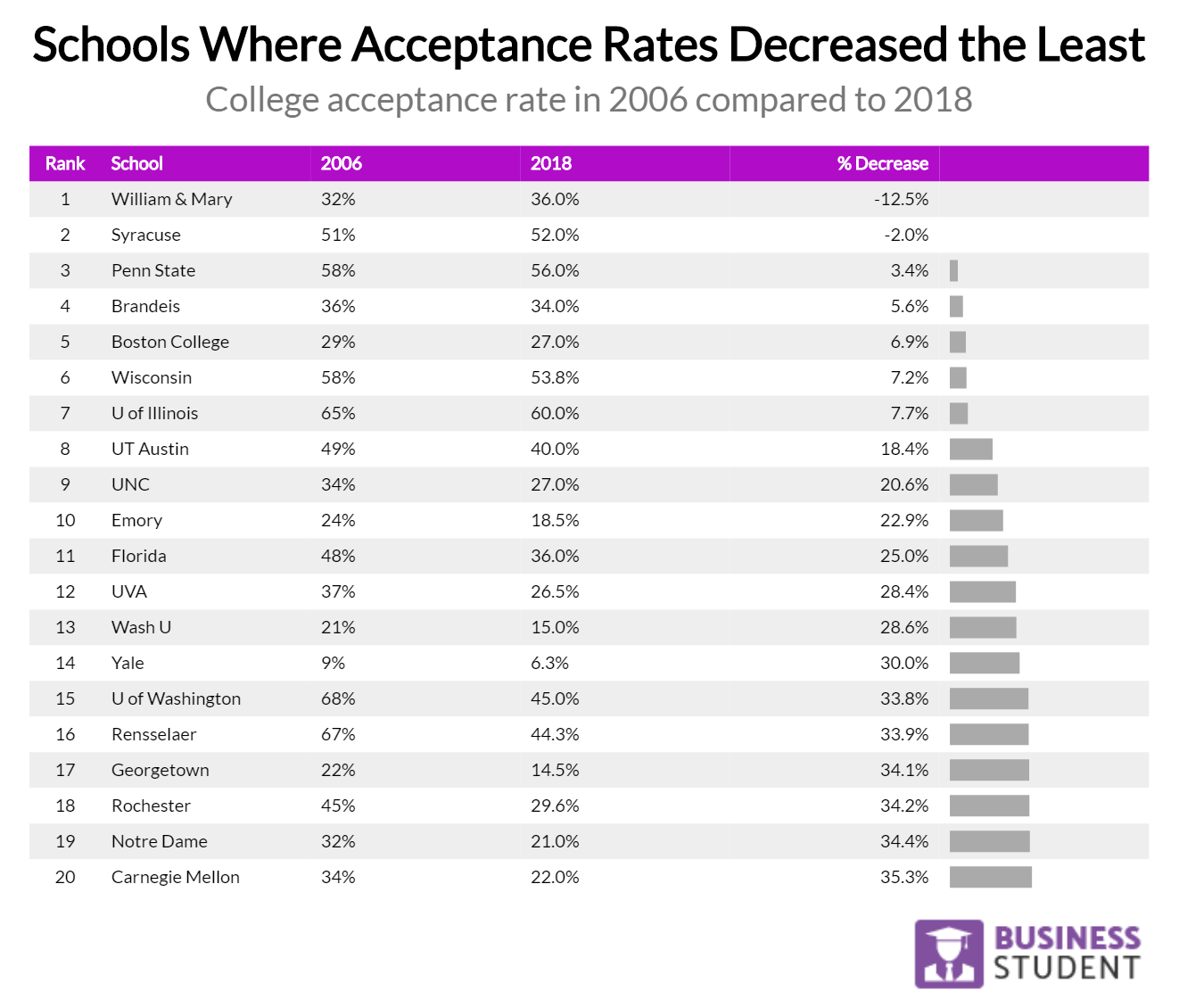 schools where acceptance rates decreased the least 2018 09 21T19 02 29.789Z