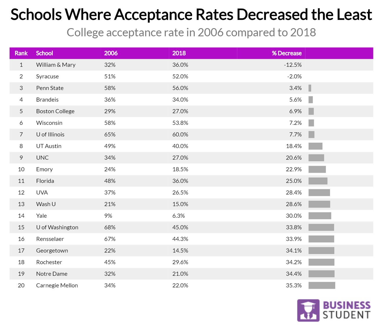 College Acceptance Chart