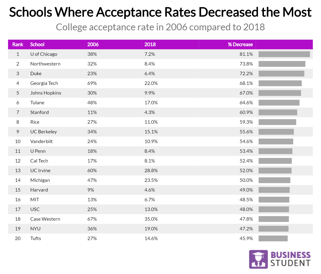 schools where acceptance rates decreased the most 2018 09 21T19 02 44.644Z