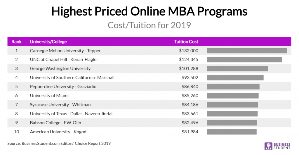 Survey Shows Online MBA Students Avoiding Excessive Debt