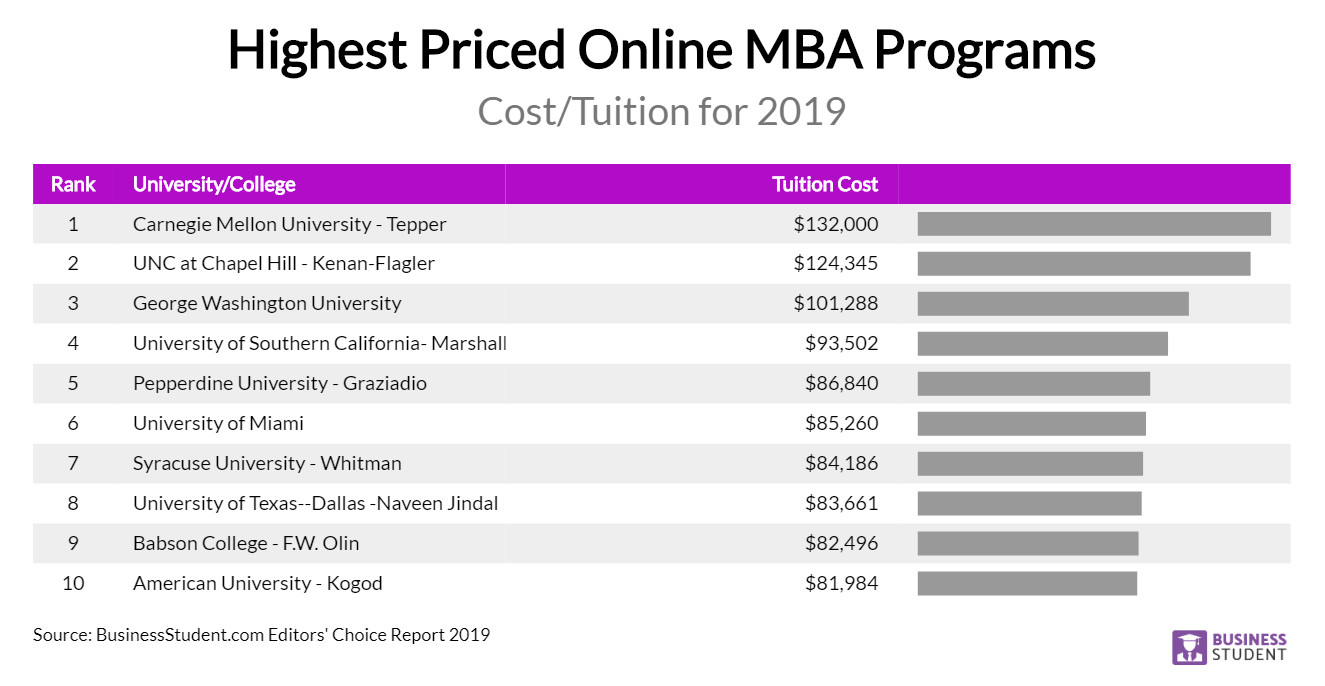 highest priced online mba programs 2019 01 15T21 45 01.635Z