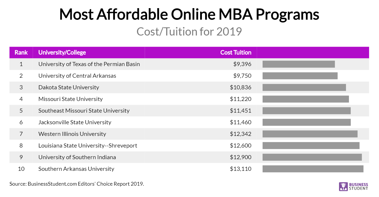 most affordable online mba programs 2019 01 15T21 45 12.800Z
